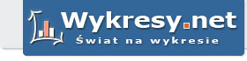 Wykresy.net - Świat na wykresie