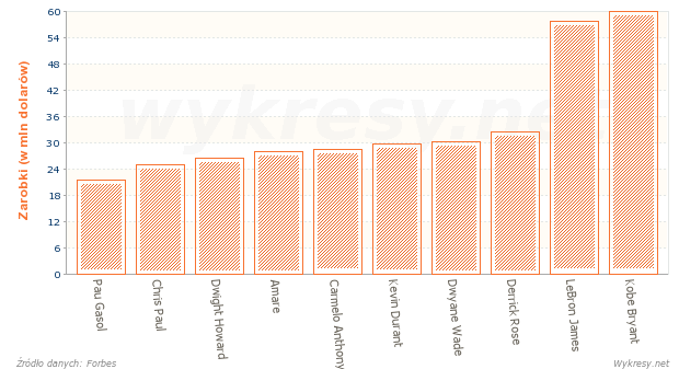 10 najlepiej zarabiających koszykarzy NBA w 2013 roku