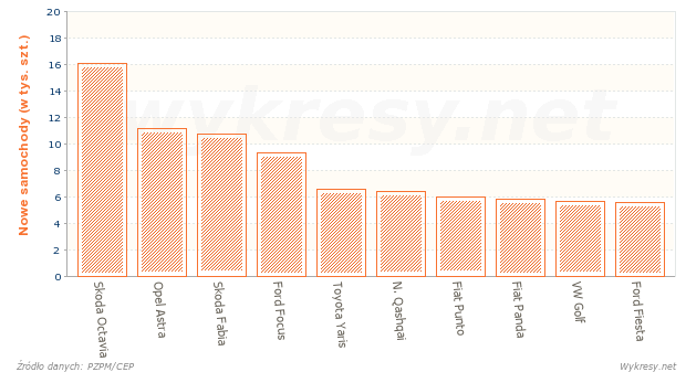 10 najpopularniejszych modeli samochodów osobowych w 2011 roku w Polsce