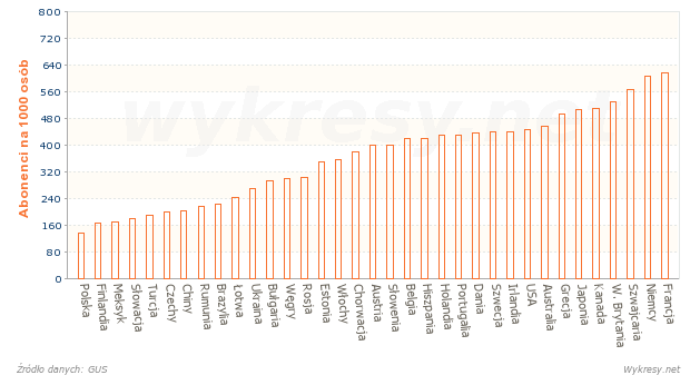 Abonenci telefoni stacjonarnej na Świecie w 2012 roku