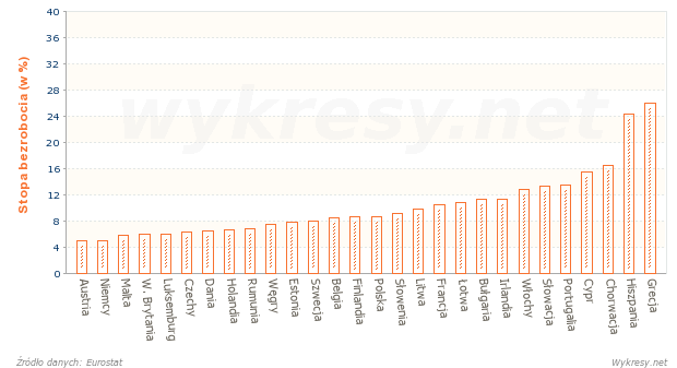 Bezrobocie w krajach Unii Europejskiej w sierpniu 2014