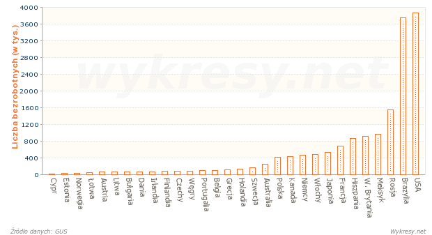 Bezrobocie wśród młodzieży w wybranych krajach w 2010 roku