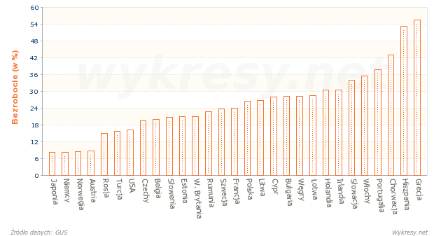 Bezrobocie wśród młodzieży w wybranych krajach w 2012 roku