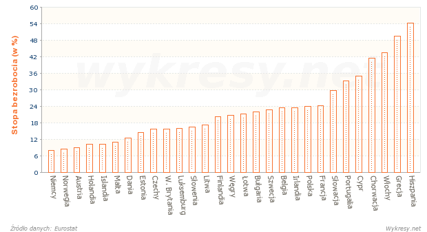 Bezrobocie wśród osób poniżej 25 roku życia w Europie w sierpniu 2014