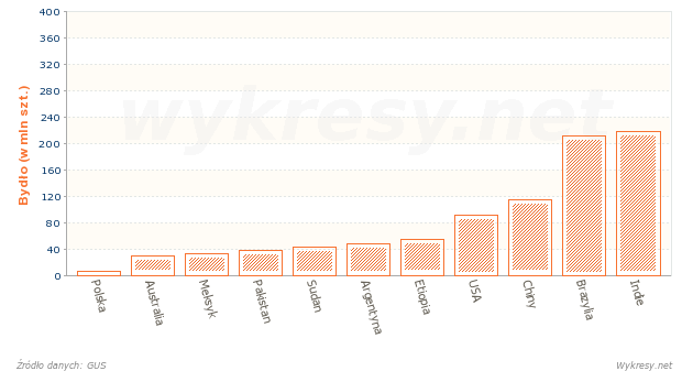 Bydło hodowane w wybranych państwach w 2012 roku