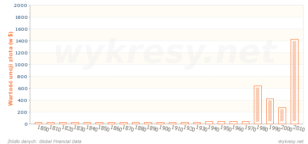 Cena uncji złota od roku 1800 do 2010