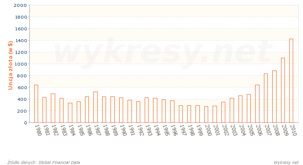 Cena uncji złota w latach 1980-2010