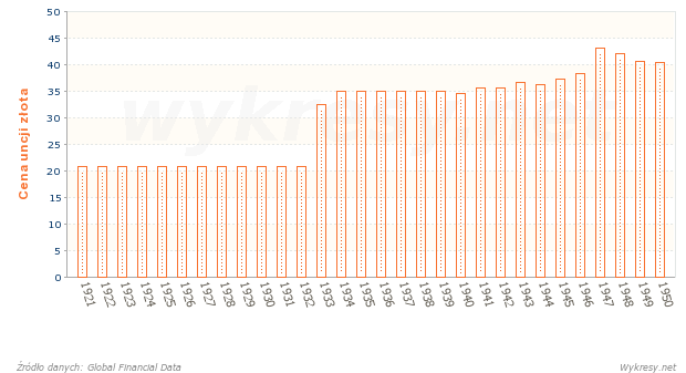 Cena uncji złota w latach 1920-1950 wyrażona w dolarach amerykańskich 