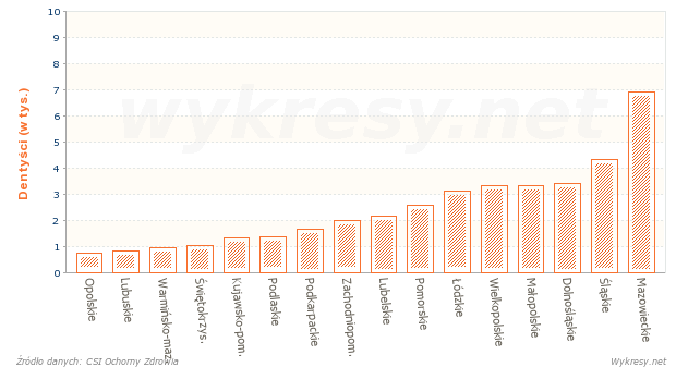 Dentyści uprawnieni do wykonywania zawodu w 2013 roku w Polsce