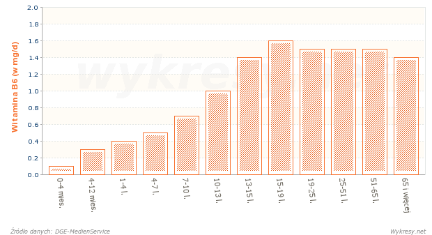 Dzienne zalecenia dawek witaminy B6 dla osób płci męskiej w zależności od wieku