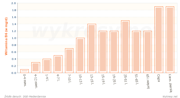 Dzienne zalecenia dawek witaminy B6 dla osób płci żeńskiej w zależności od wieku