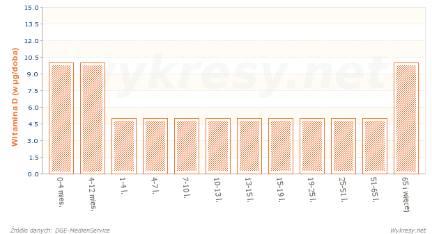Dzienne zalecenia dawek witaminy D dla osób płci męskiej w zależności od wieku