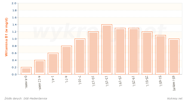 Dzienne zalecenie witaminy B1 dla osób płci męskiej w zależności od wieku