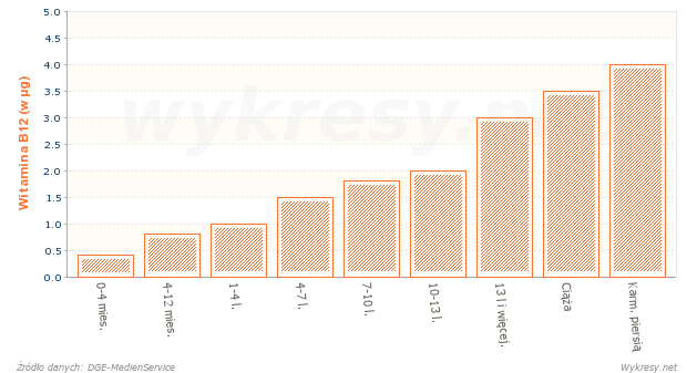 Zalecenie spożycia witaminy B12 dla osób płci żeńskiej w zależności od wieku