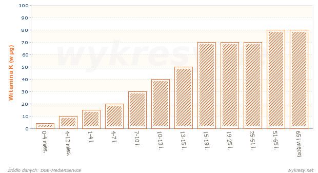 Dzienne zapotrzebowanie na witaminę K dla osób płci męskiej w zależności od wiek
