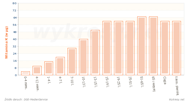 Zapotrzebowanie na witaminę K dla osób płci żeńskiej w zależności od wieku