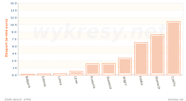 Eksport samochodów osobowych w wybranych krajach Europy w 2011