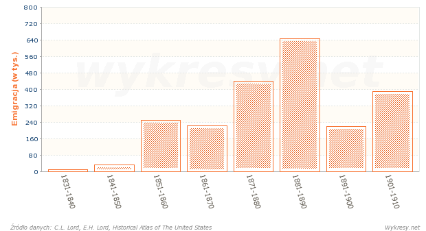 Emigracja z Anglii do Stanów Zjednoczonych w latach 1831-1910