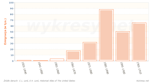 Emigracja z Danii do Stanów Zjednoczonych w latach 1831-1910