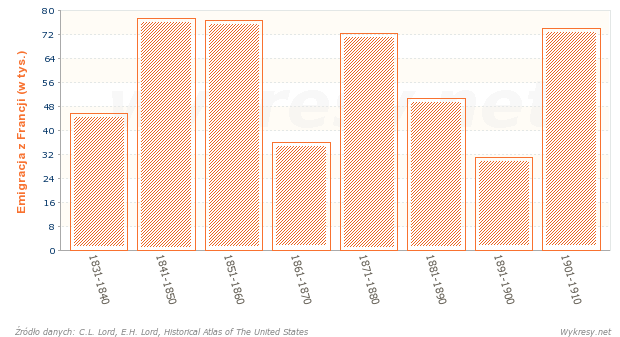 Emigracja z Francji do Stanów Zjednoczonych w latach 1831-1910