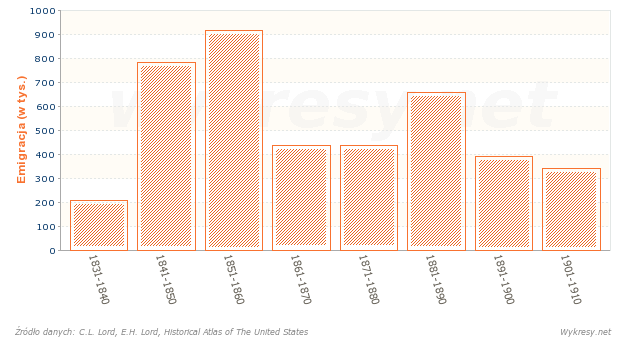 Emigracja z Irlandii do Stanów Zjednoczonych w latach 1831-1910
