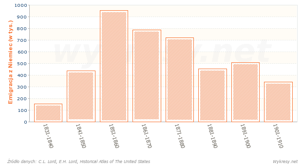 Emigracja z Niemiec do Stanów Zjednoczonych w latach 1831-1910