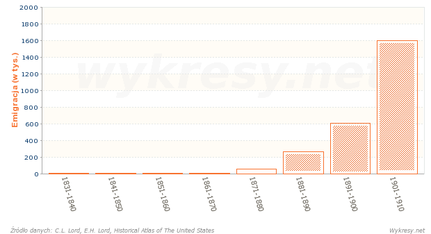 Emigracja z Rosji do Stanów Zjednoczonych w latach 1831-1910