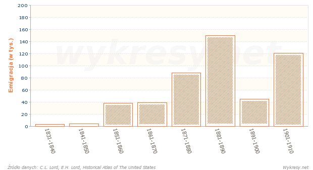 Emigracja z Szkocji do Stanów Zjednoczonych w latach 1831-1910