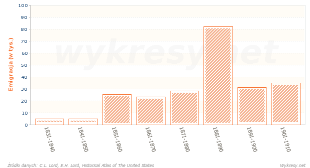 Emigracja z Szwajcarii do Stanów Zjednoczonych w latach 1831-1910