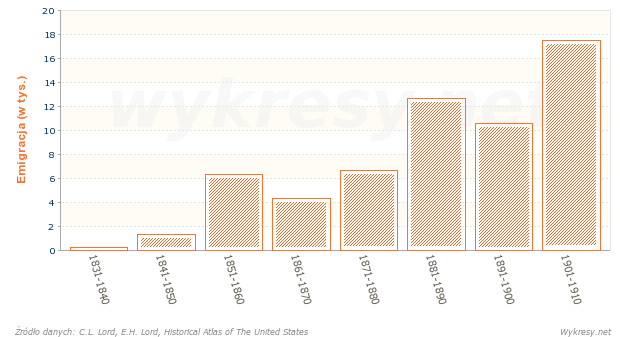 Emigracja z Walii do Stanów Zjednoczonych w latach 1831-1910