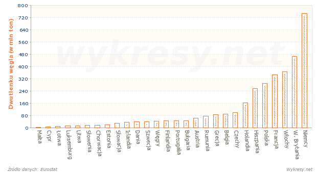 Emisja dwutlenku węgla z wykorzystania energii w krajach Europy w 2012 roku