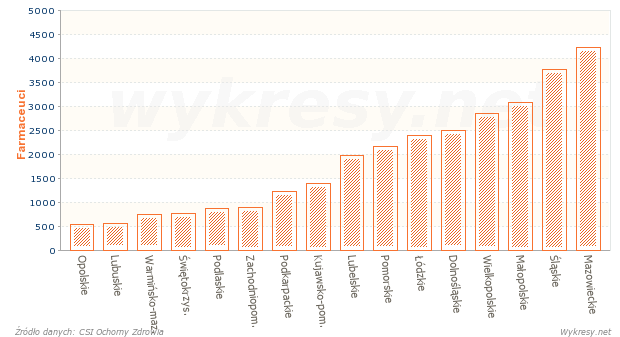 Farmaceuci uprawnieni do wykonywania zawodu w 2013 roku w Polsce