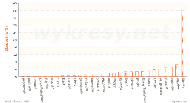 Główne kierunki eksportu z Polski w 1999 roku