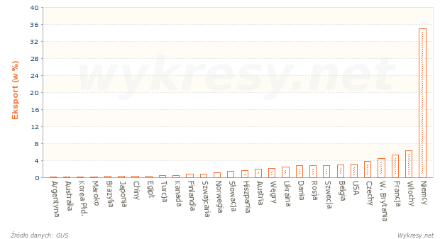 Główne kierunki eksportu z Polski w 2000 roku