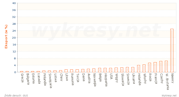 Główne kierunki eksportu z Polski w 2013 roku