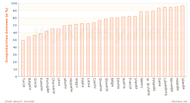 Gospodarstwa domowe z dostępem do internetu w krajach Europy w 2013 roku