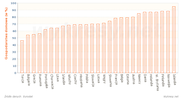 Gospodarstwa domowe z dostępem do szerokopasmowego internetu w Europie w 2013 r