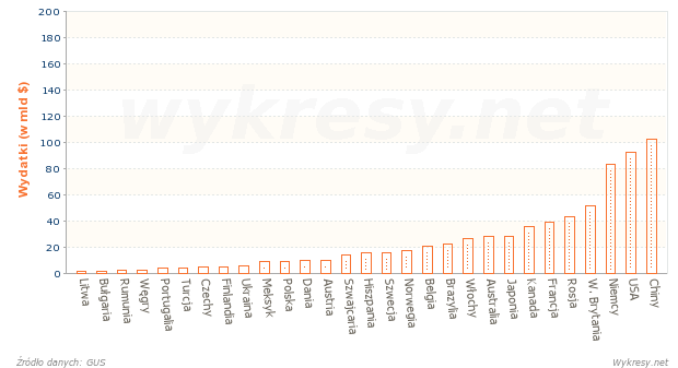 Ile pieniędzy wydali mieszkańcy wybranych państw na turystykę zagraniczną w 2012