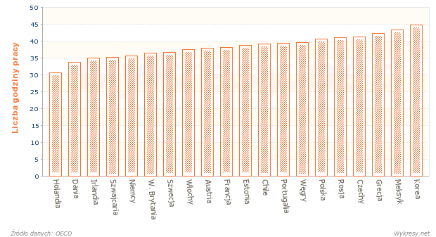 Ile średnio godzin w tygodniu pracowali ludzie w wybranych krajach w 2011