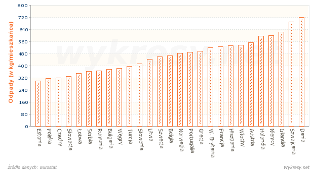 Ilość odpadów komunalnych wytworzonych przez 1 osobę w krajach Europy w 2011 r.