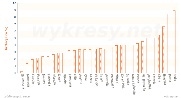 Inflacja w wybranych państwach w 2011 roku