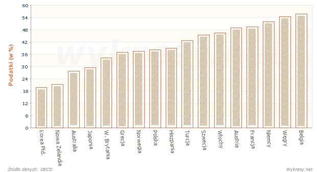 Jaki procent kosztów pracowniczych stanowiły podatki w wybranych krajach w 2007 
