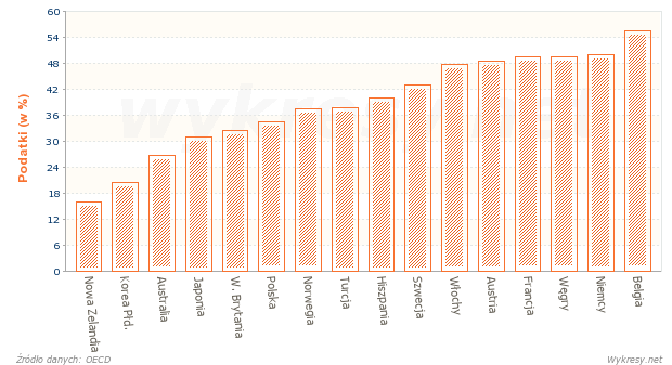 Jaki procent kosztów pracowniczych stanowiły podatki w wybranych krajach w 2011 
