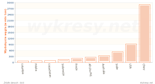 Kraje, które wydobyły najwięcej węgla kamiennego w 2009 roku