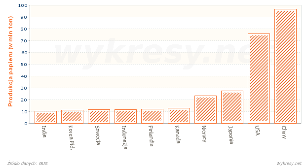Kraje, które wyprodukowały najwięcej papieru i tektury w 2010 roku
