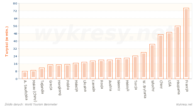 Kraje o największej liczbie przyjazdów turystycznych w 2005 roku