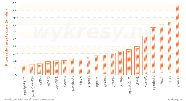 Kraje o największej liczbie przyjazdów turystycznych w 2010 roku