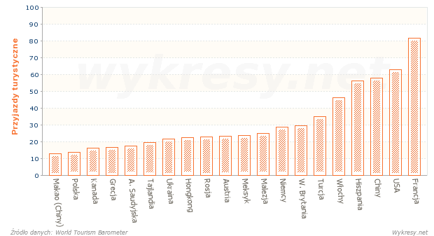 Kraje o największej liczbie przyjazdów turystycznych w 2011 roku