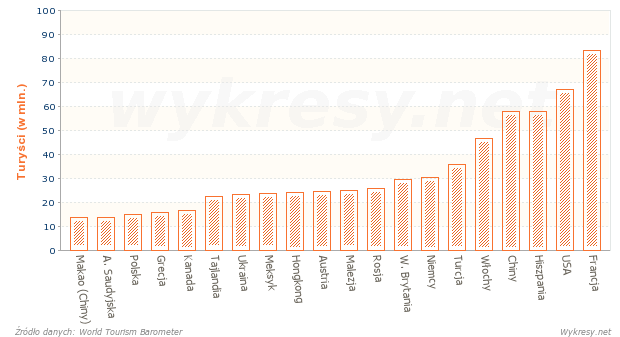 Kraje o największej liczbie przyjazdów turystycznych w 2012 roku