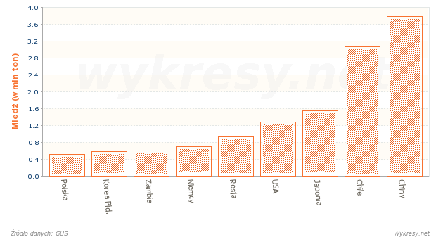 Kraje produkujące najwięcej miedzi rafinowanej w 2008 roku